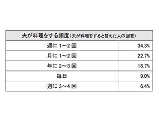 料理をする夫は46.9%。作ってもらってうれしい料理はカレー　-えるこみ調べ