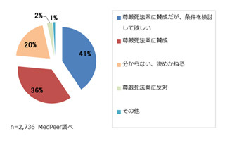 "尊厳死法案の是非"に関して、77%の医師が「基本的に法案に賛成」と回答