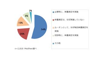 半数以上の医師が、外来受診時の体重測定「必要時のみ実施」と回答