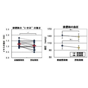 ラブレ菌が排便時の"いきみ"や血圧上昇を抑制することが明らかに-カゴメ