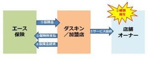 エース保険とダスキン、飲食店向け復旧サポートサービスを共同開発