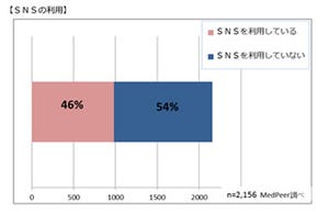 医師のSNS利用、半数に満たないことが判明-メドピア調査