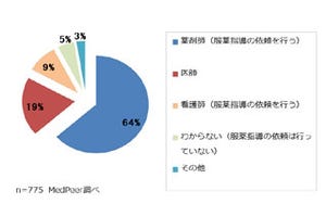 吸入薬の服薬指導は「薬剤師に依頼する」と6割以上の医師が回答