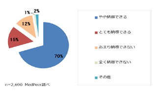 「器質的な痛み」について、7割の医師はアンケート結果に"やや納得"