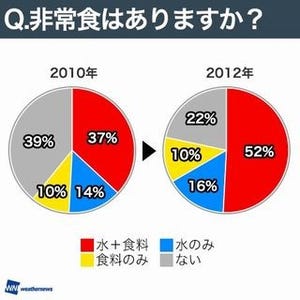 約8割の人が非常食を準備、震災前より2割増加-ウェザーニューズ