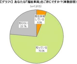 福祉車両、消費税が非課税であることを知らない人が8割 -イード調べ