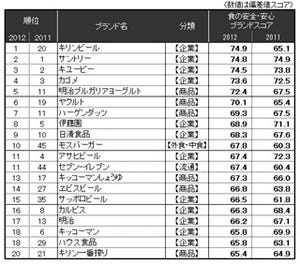 キリンビールが首位、サントリーが2位に「食の安全・安心ブランド調査」