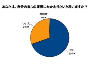 震災復興、子どもの7割が「関わりたい」 - セーブ・ザ・チルドレン調べ