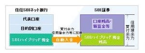 住信SBIネット銀行、「SBIハイブリッド預金」の取引システムに関し特許取得