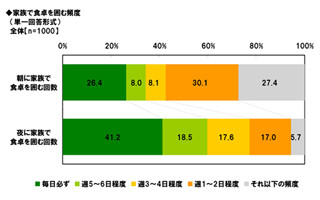 毎日家族で朝食をとる人は4人に1人 - パルシステム