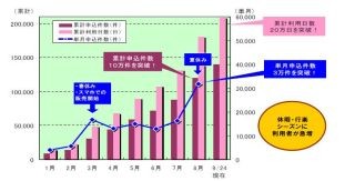 東京海上日動、｢ちょいのり保険(1日自動車保険)」利用日数が累計20万日突破