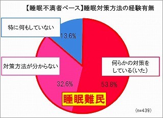 睡眠に不満を持つ「睡眠難民」急増中。就寝3時間前からの習慣が快眠への道