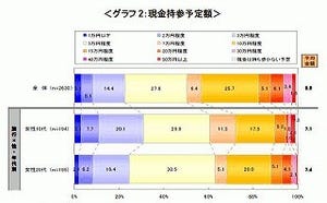 海外旅行は盗難が心配。でも、20代女子は平均7.4万円の現金を旅行に持参