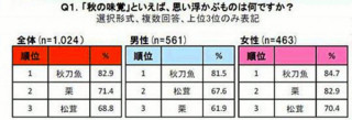 イマドキ女子は「いもくりなんきん」より「くりなしさんま」- 秋の味覚調査