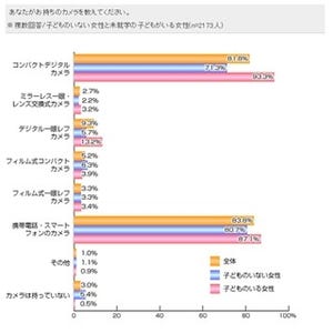 カメラを所有するママの被写体、99.7%が「子ども」 - ライフメディア調査