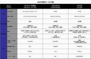 金額や質に違いはあるの?　ウォーターサーバーのサービスを徹底比較