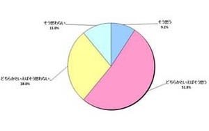 半数近くの人が「健康的な生活に改めたい」と回答-ネオマーケティング