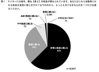 自動車ユーザーの98%が自動車にかかる税金に負担-JAFまとめ