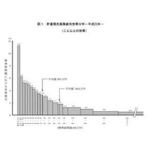 昨年の1世帯当たり平均貯蓄は1664万円--一方、「100万円未満」世帯も1割超