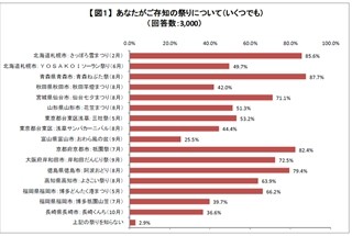 おすすめの祭りトップは京都「祇園祭」-ロイヤリティ マーケティング調べ