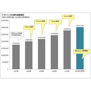 iPhone登場の歴史と共に振り返る - ソフトバンク累計契約者数3,000万件突破