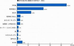 一戸建て購入の上限予算、東京と大阪で1,000万円の差 - HOME'S調査