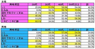 男女ともに20代はニキビ、30代以降はシミ・しわが悩み - 肌の悩み調査