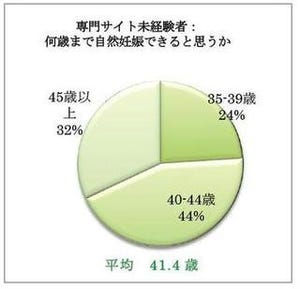 自然妊娠は41歳まで可能?　妊娠に対する女性の楽観的意見に専門医が警鐘