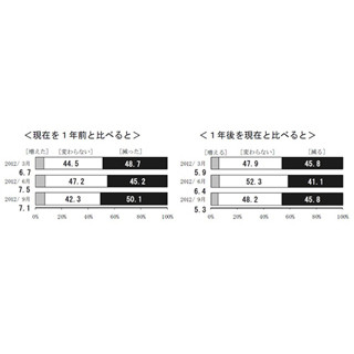 収入が"1年前より減った"人は5割超、"1年後減る"との回答も半数近く--日銀