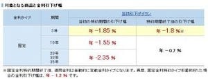 住信SBIネット銀行、ネット専用住宅ローンの固定金利の引き下げ幅を拡大