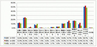 独身男女の半数が「結婚したら?」と誰からも言われないと回答 - オーネット