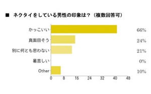 ネクタイをしている男性の印象、60%以上が「かっこいい」と回答