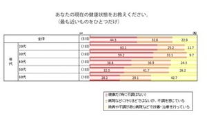 30代専業主婦の66％が健康診断を受けていない!　-サン･クロレラ調べ