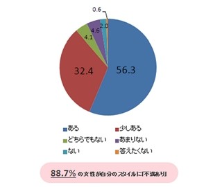 58.1%の女性が「リバウンド経験あり」。理想は「藤原紀香」　-マーシュ調べ