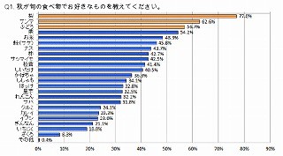 好きな秋の味覚＆もらいたい秋の味覚は「梨」が人気。 - 秋の味覚調査