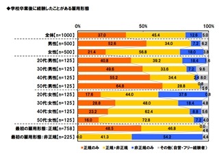 転職経験者の4人に1人が「転職して後悔!」　-日本労働組合総連合会調査