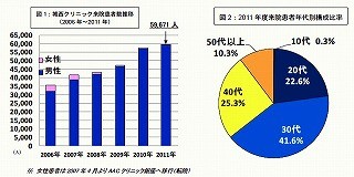 20、30代の男性型脱毛症(AGA)治療患者が急増!　治療法の実態とは?