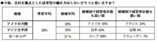 世界の企業の3割が「今後は会社を拠点とした働き方はしない」