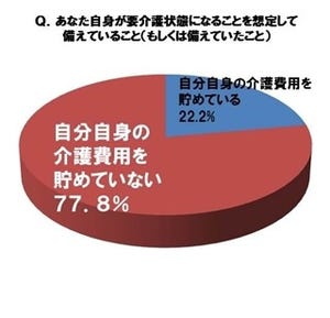 自分自身の介護費用をためていない人は77.8%!　-オヤノコトネット調べ