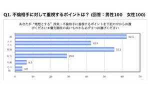 不倫相手に求めるポイントは「収入」じゃなかった!-MR調べ