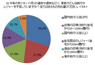 秋の連休はどこに行く?　温泉や味覚・紅葉狩りがテーマの「プチ旅」が人気