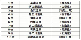 草津温泉、河口湖温泉がランクイン!　2012年秋の人気温泉ランキング - JTB