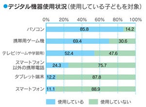 約6割の親が、デジタル環境が子どもに与える悪影響「ある」と思うと回答