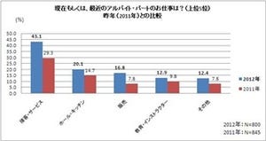 若年層のアルバイトやパート、時給は「800円～900円未満」　-アイデム調べ