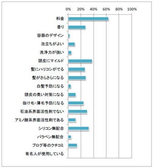 シャンプーの購入動機、「頭皮にマイルド」や「ノンシリコン」が上位に