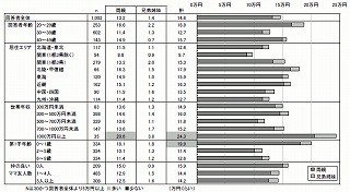 0～9歳の子どもを持つママ、両親・兄弟姉妹からの年間支援額は10万円以上