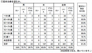 女性の高齢者は平均寿命まで生きたくない!? - 延命治療と余命に関する調査