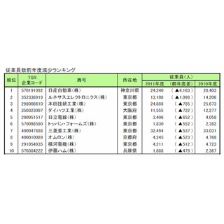 従業員数の減少、日産が最多で4千人減・ルネサス続く--昨年度上場メーカー