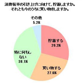 消費増税で8割が"生活が変わる"が、4割が"準備は特にしない"--30･40代女性