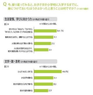 小学校入学前に身につけてほしい「あいさつ･鉛筆･挑戦」　-ベネッセ調べ